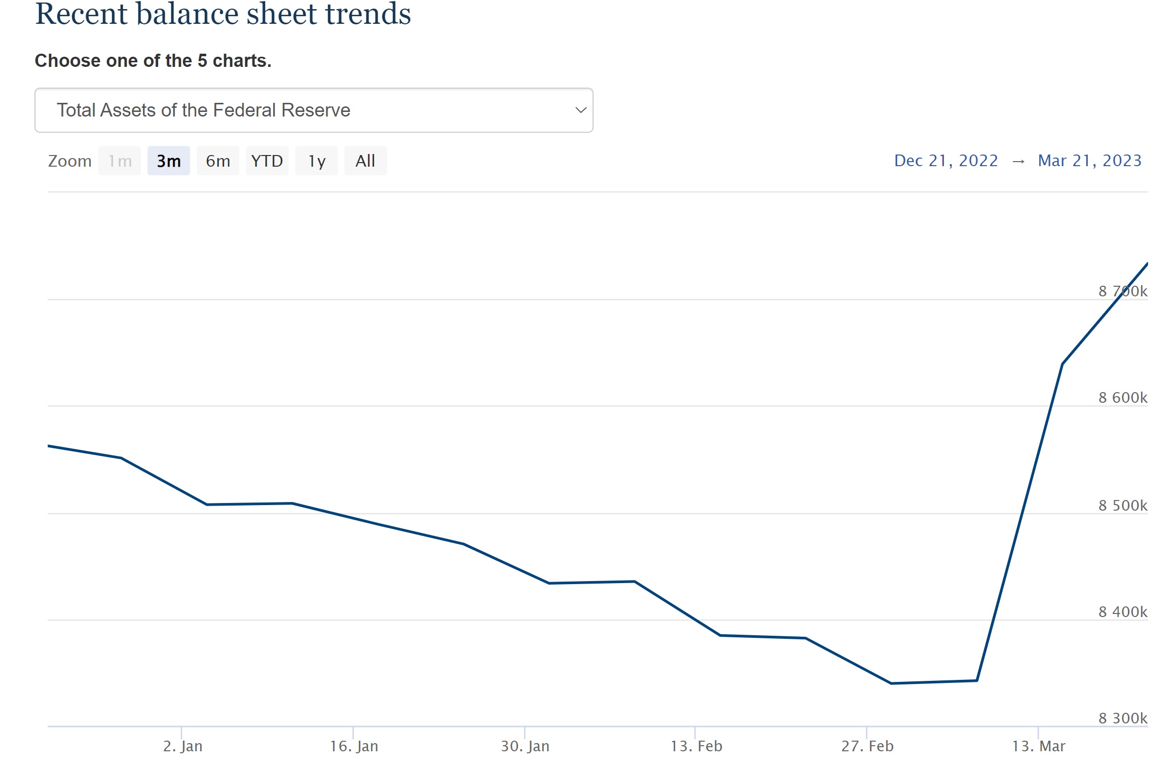 The Fed Is Shrinking Its Balance Sheet. What Does That Mean? – YLRDTO