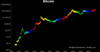 “The Times” claims that “Bitcoin and Ethereum are volatile because supply is controlled by those who hold the coins”