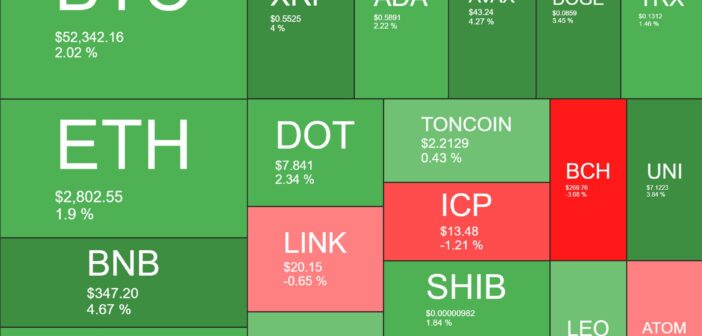 market 702x336 - Bitcoin Surges Past $52K as Crypto Market Cap Hits $2 Trillion Milestone