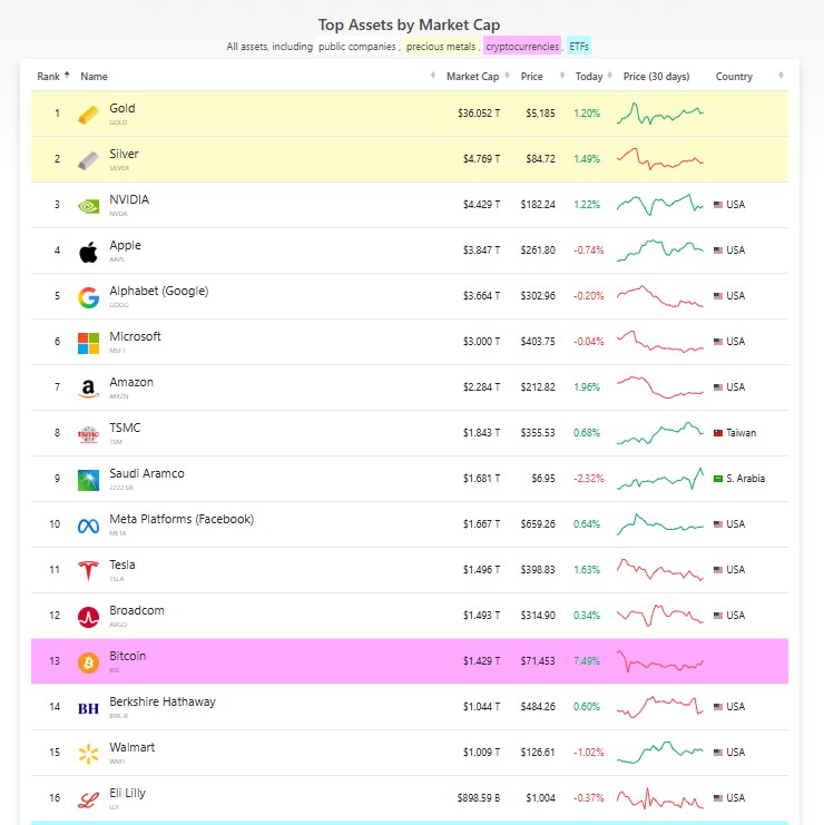 bitcoin silver 1536x970 1 - Bitcoin Falls Behind Silver Again &mdash; Price Needs to Hit $1.8M to Overtake Gold