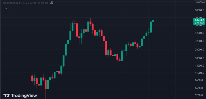 god candle 702x336 - Bitcoin's Historic Surge: Is a 'God Candle' on the Horizon?