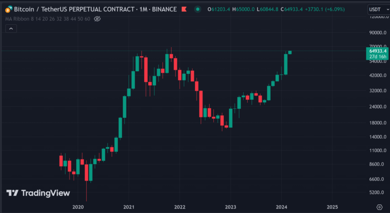 Bitcoin's Historic Surge: Is a 'God Candle' on the Horizon? - DailyCoinPost