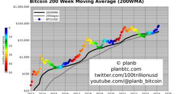 PlanB Asserts Bitcoin (BTC) Won’t Dip Below This Threshold Again