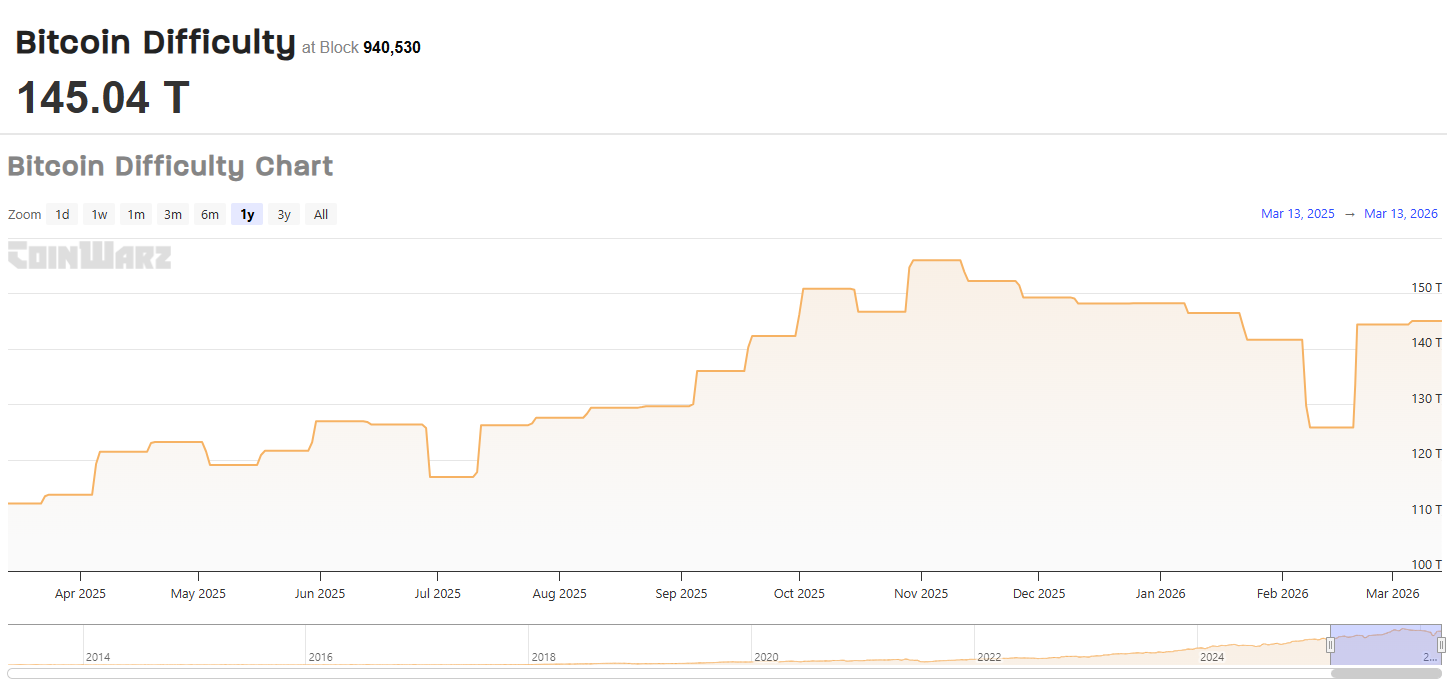 bitcoin difficulty - Bitcoin's Mining Difficulty Drops March 20. Here's What the Last 3 Months Did to Miners