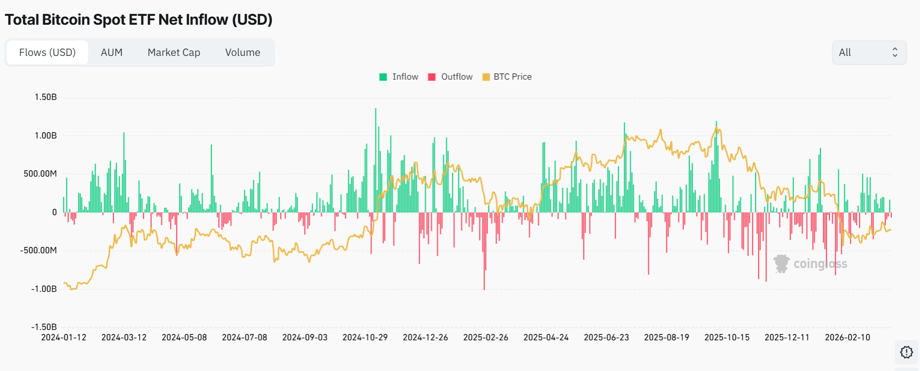 bitcoin etf - Gold ETFs Are Bleeding. Bitcoin ETFs Just Pulled In $2.5 Billion Anyway