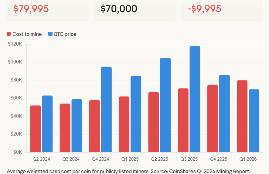 Bitcoin Miners Are Pivoting to AI Instead of Losing $10,000 on Every Coin They Mine bitcoin miner cost vs price 2026 - Bitcoin Miners Are Pivoting to AI Instead of Losing $10,000 on Every Coin They Mine