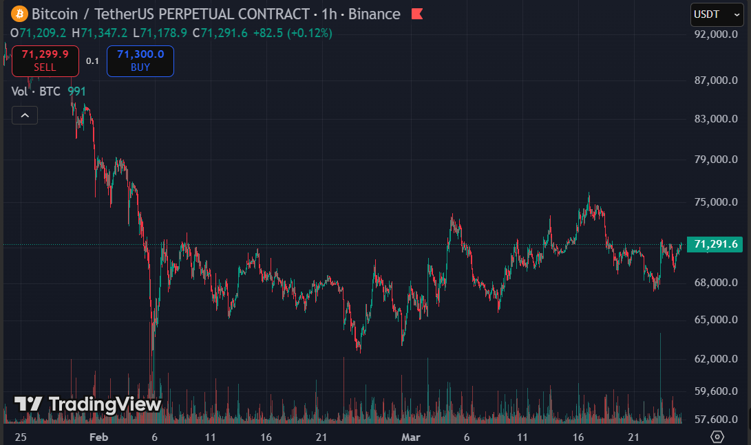 bitcoin price march 25 2026 - Gold ETFs Are Bleeding. Bitcoin ETFs Just Pulled In $2.5 Billion Anyway