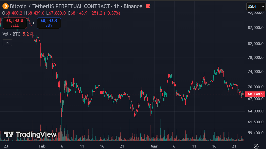 Gold Lost 20% Last Week. Bitcoin Is Flat. The Safe Haven Narrative Just Switched. bitcoin price - Gold Lost 20% Last Week. Bitcoin Is Flat. The Safe Haven Narrative Just Switched.
