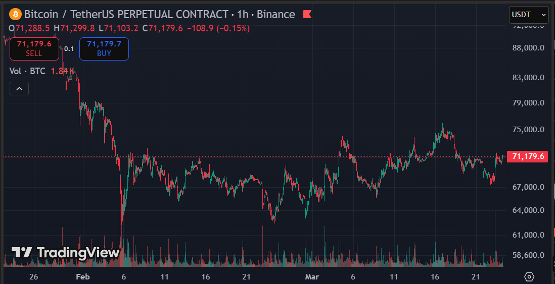 btc chart 70k - We Said Nobody Knows Which Trump Shows Up Tomorrow. Turns Out Somebody Did