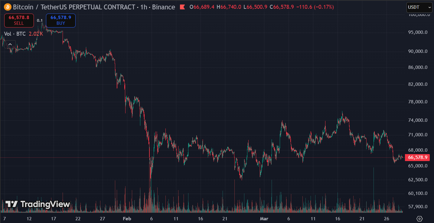 Bitcoin Is Down 47% While $316 Billion in Stablecoin Dry Powder Hits ATH btc price Mar29 1 - Bitcoin Is Down 47% While $316 Billion in Stablecoin Dry Powder Hits ATH