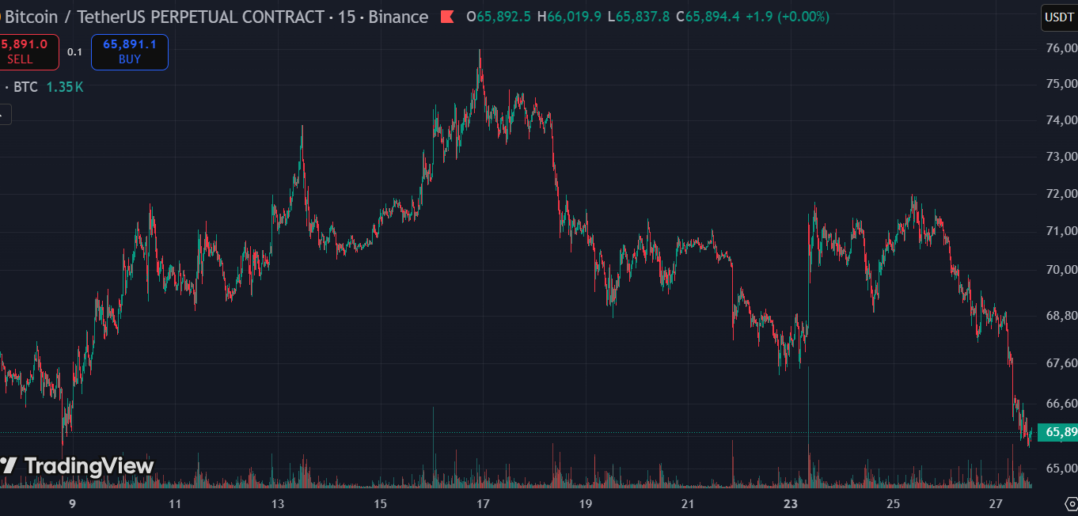 btc price options expire 1078x516 - Bitcoin Is at $65K. $14 Billion in Options Expire Today. And the White House Just Lost Its Only Crypto Ally