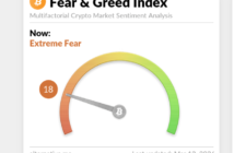 fear 1 214x140 - Bitcoin Is in Extreme Fear. It's Also Holding $70,000