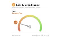 fear greed 214x140 - Bitcoin Is in Extreme Fear. It's Also Holding $70,000