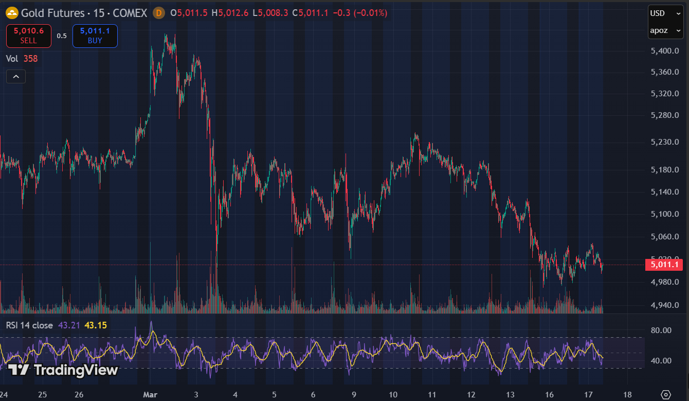 gold chart 1 - From Risk Asset to War Hedge: Bitcoin's Narrative Flip