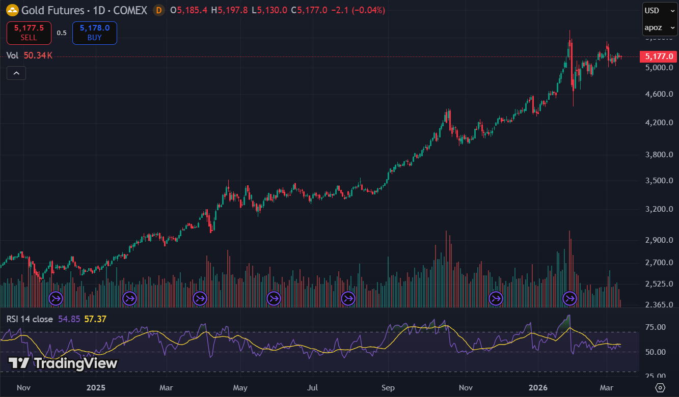 gold chart - Gold Just Hit $5,200. Bitcoin Needs to Reach $1.8M to Catch It