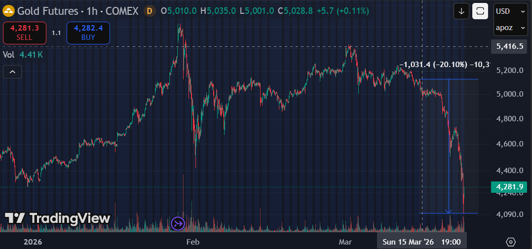 Gold Lost 20% Last Week. Bitcoin Is Flat. The Safe Haven Narrative Just Switched. gold down - Gold Lost 20% Last Week. Bitcoin Is Flat. The Safe Haven Narrative Just Switched.