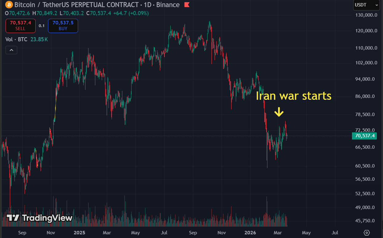 iran war - Bitcoin's Iran War Pattern Held for Three Weeks. Now It's Being Tested