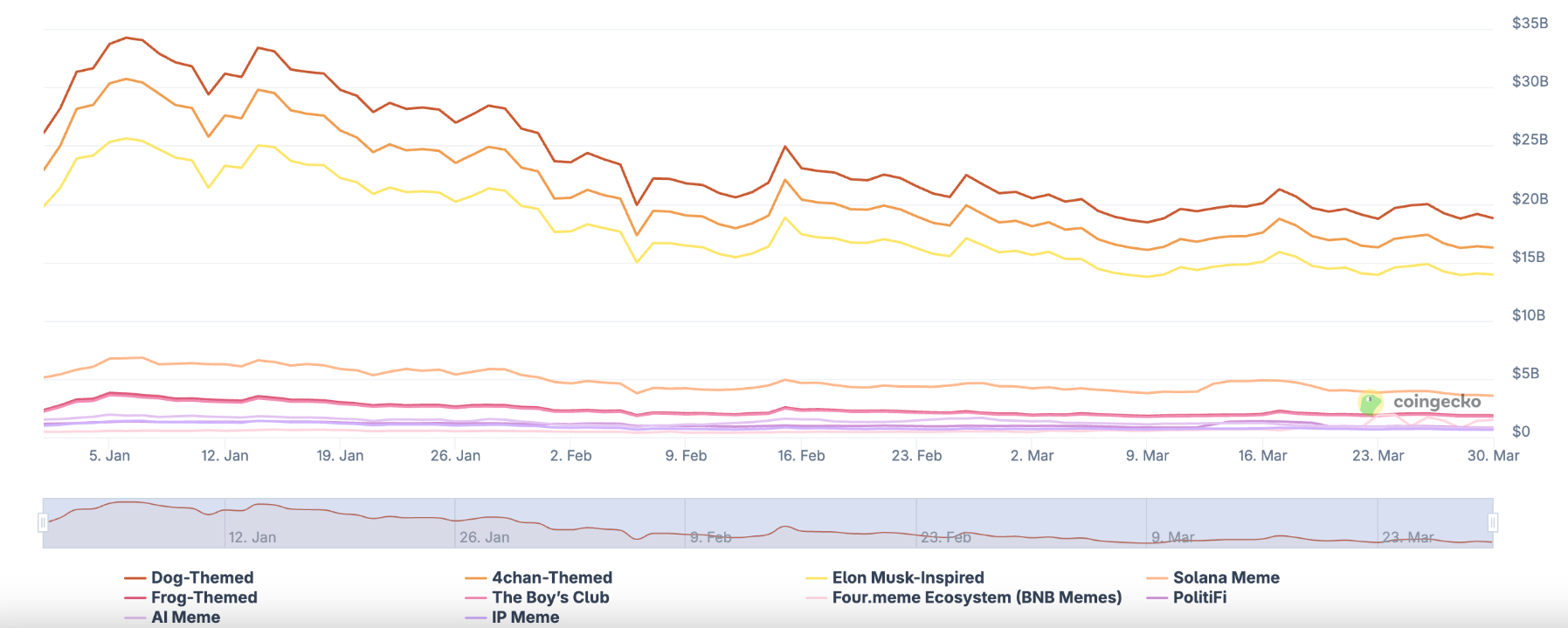 The Retail Trader Who Survived Three Meme Coin Cycles Just Quit. Here Is What He Said on the Way Out memecoins performance - The Retail Trader Who Survived Three Meme Coin Cycles Just Quit. Here Is What He Said on the Way Out