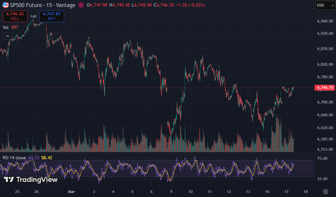 sp500 chart - From Risk Asset to War Hedge: Bitcoin's Narrative Flip