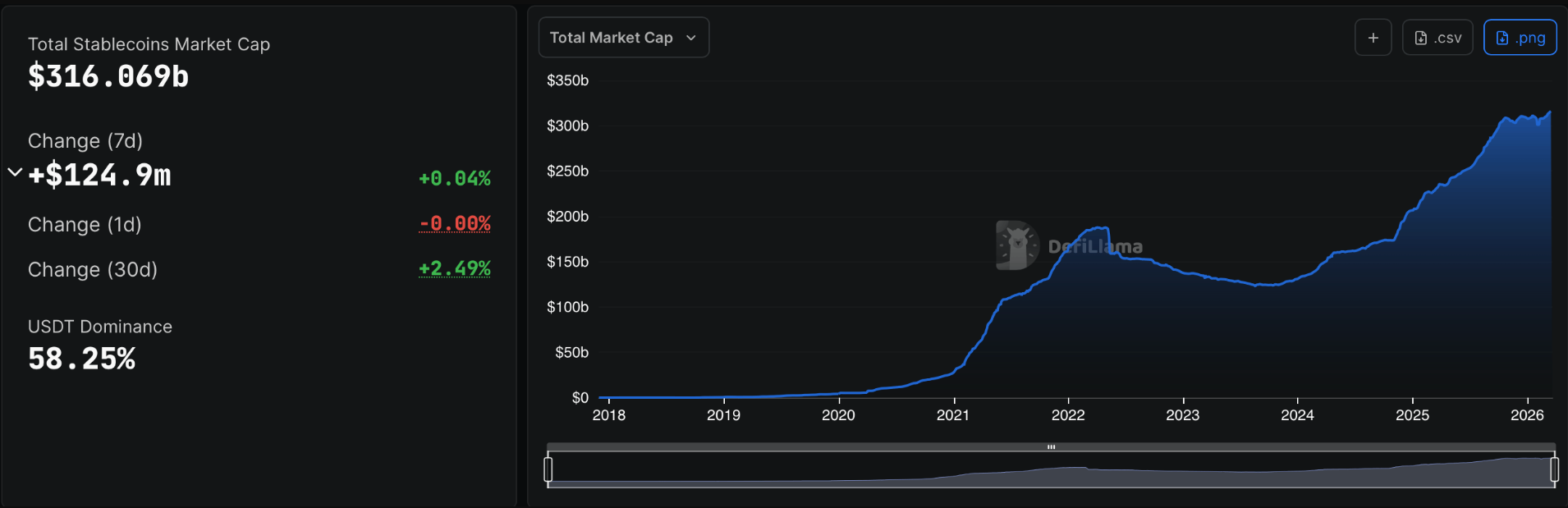 Bitcoin Is Down 47% While $316 Billion in Stablecoin Dry Powder Hits ATH total stablecoin marcetcap - Bitcoin Is Down 47% While $316 Billion in Stablecoin Dry Powder Hits ATH