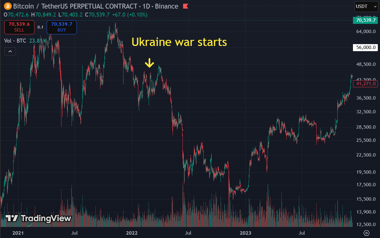 ukraine war - Bitcoin's Iran War Pattern Held for Three Weeks. Now It's Being Tested