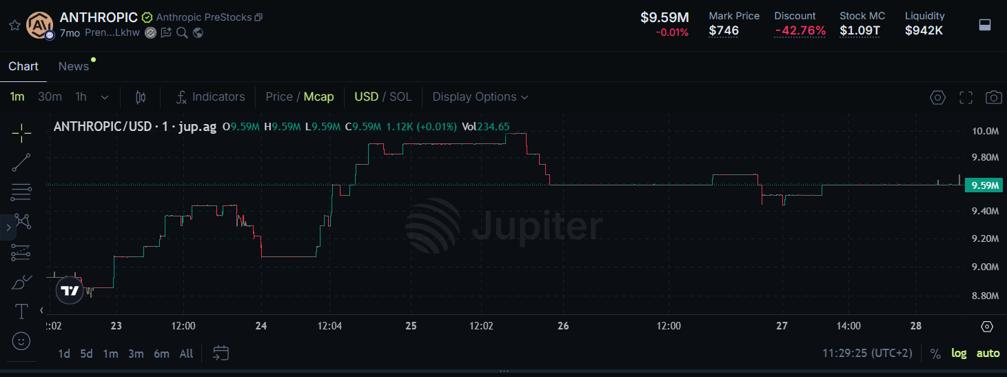 Anthropic 1trillion - Everyone Is Celebrating Anthropic's $1 Trillion Valuation. Here Is What the Jupiter Token Page Shows