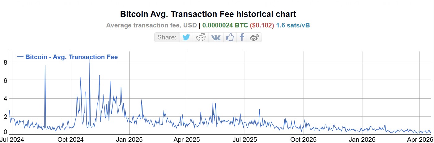 Bitcoin Avg. Transaction Fee historical chart - Two Years After the Halving, Bitcoin Is Still Waiting for Its Moment