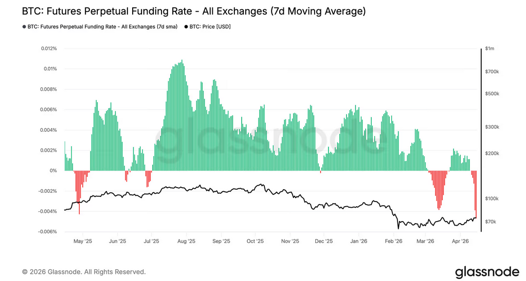 Perpetual Funding Rates Glassnode - Bitcoin's Shorts Have Never Been This Crowded While Price Kept Going Up. That Has Only Happened Twice Before.
