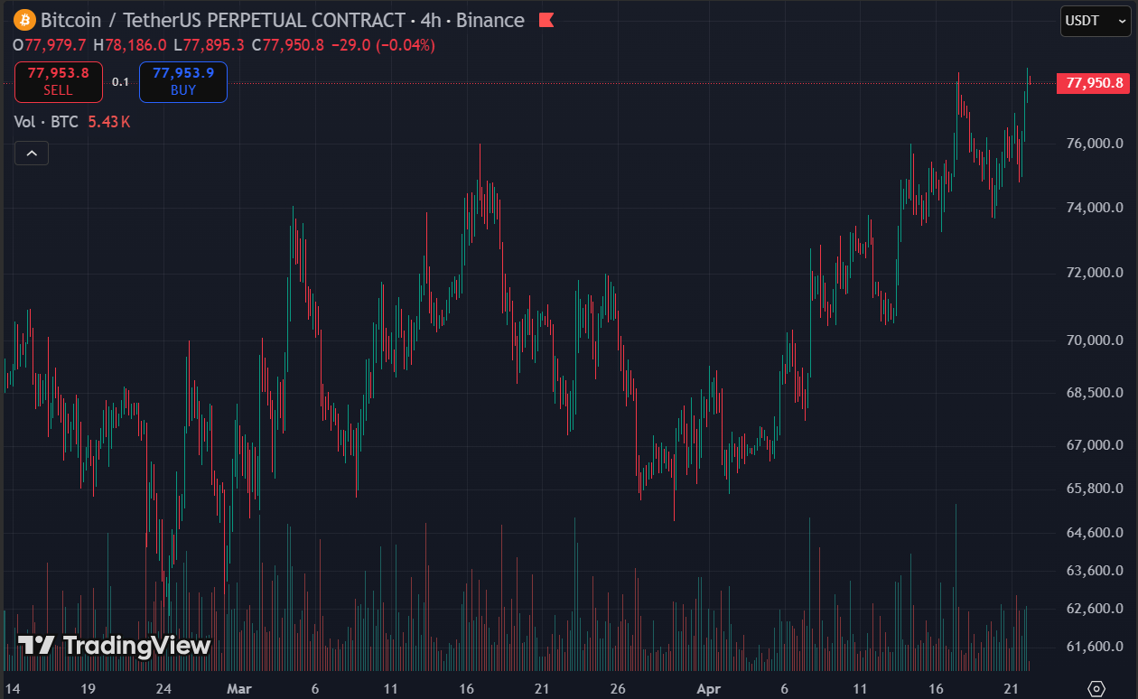 bitcoin price 22 April - The Whales Are Buying While the Ceasefire Dies. One of Them Is Wrong