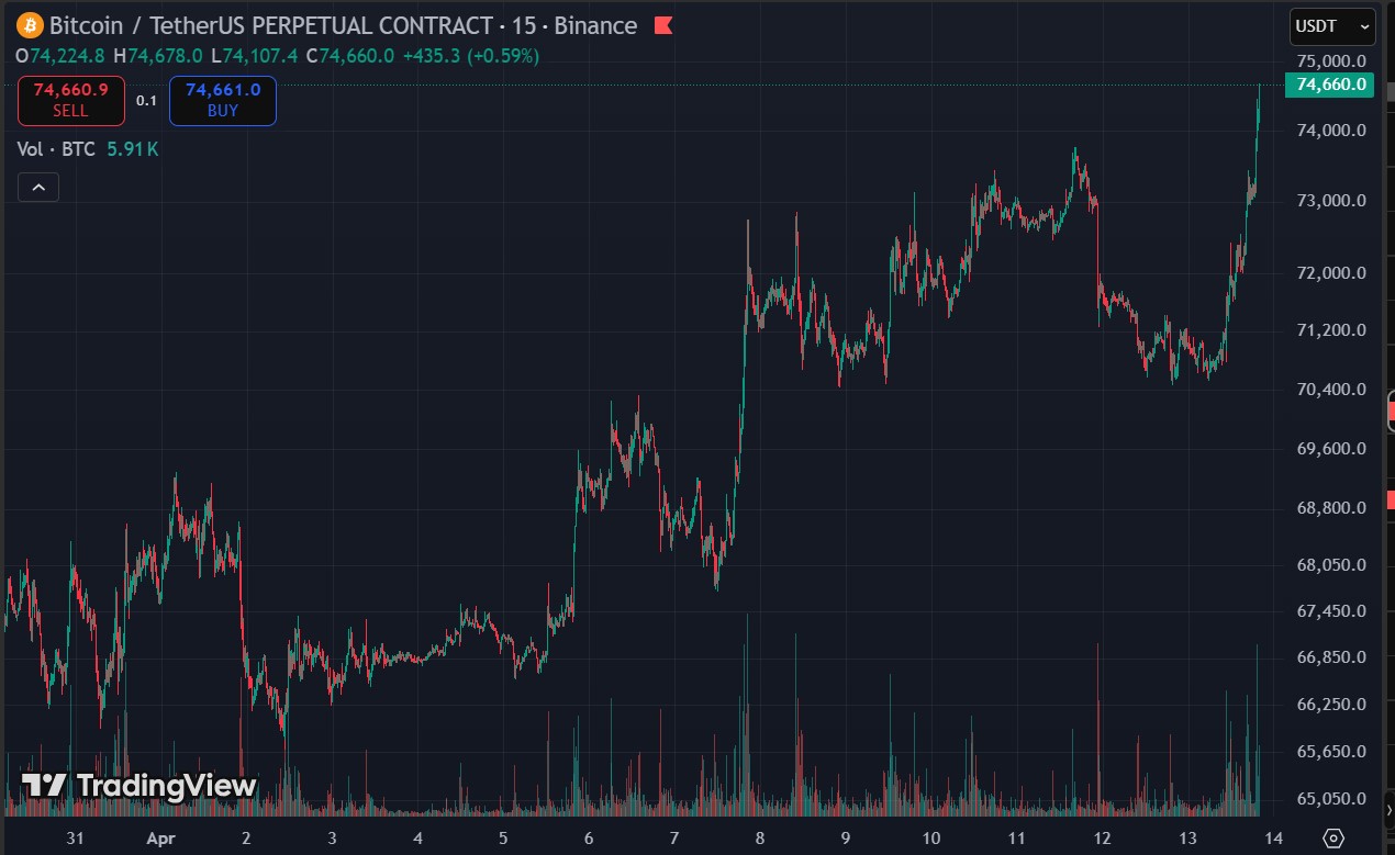 Is Kevin Warsh the Reason Bitcoin Just Pumped to $74K? bitcoin price april 14 - Is Kevin Warsh the Reason Bitcoin Just Pumped to $74K?