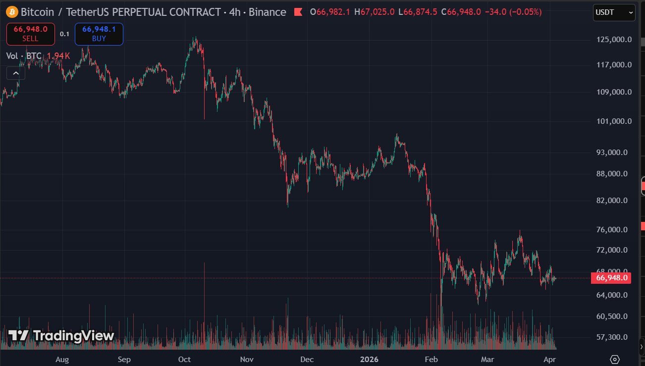 Bitcoin's Crashes Are Getting Smaller. Is That Because It Is Maturing or Because the Real Drop Has Not Happened Yet? bitcoin price april 4 2026 - Bitcoin's Crashes Are Getting Smaller. Is That Because It Is Maturing or Because the Real Drop Has Not Happened Yet?