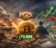 Bitcoin Hits $73000 Amid Ceasefire Rally