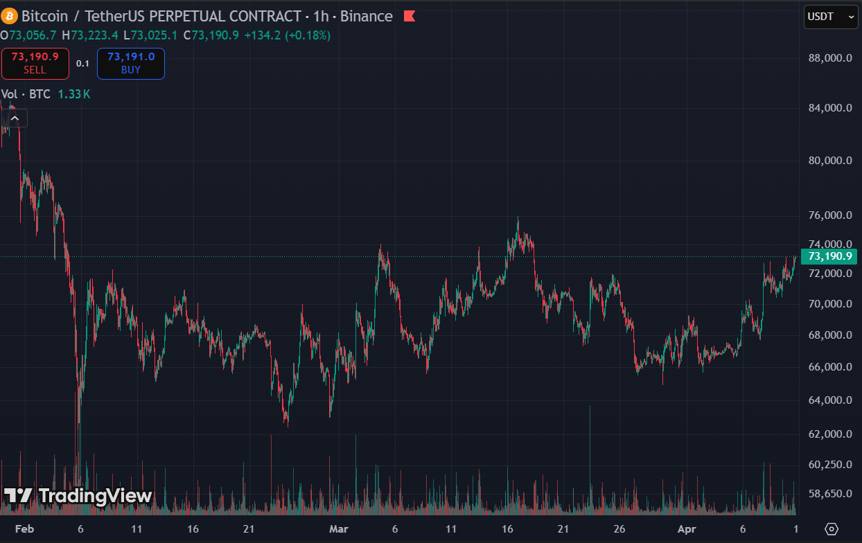 btc price april - Bitcoin at $73,000: The Ceasefire Trade Is Working. The Macro Data Says It Shouldn't