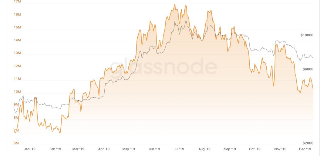 btc supply in proffit 1078x516 - He Bought Bitcoin at $83,000. He Watched It Hit $126,000. He Didn't Sell. Now He's Down 20%
