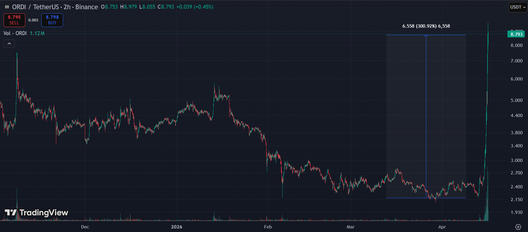 ordi - ORDI Tripled in Two Days. Here's What Actually Happened