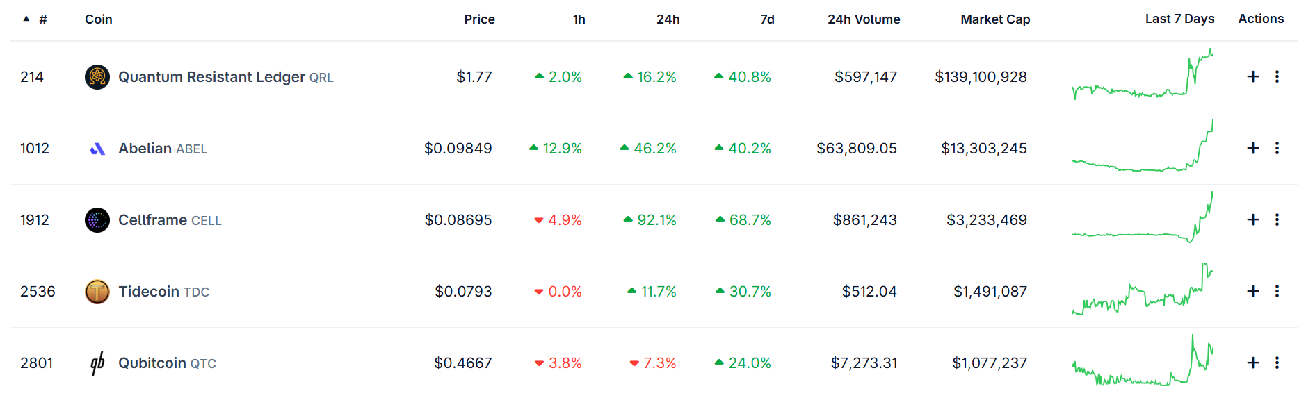 Google Says a Quantum Computer Could Crack Bitcoin in 9 Minutes. Here Is What That Number Actually Means quantum Resistant Coins - Google Says a Quantum Computer Could Crack Bitcoin in 9 Minutes. Here Is What That Number Actually Means