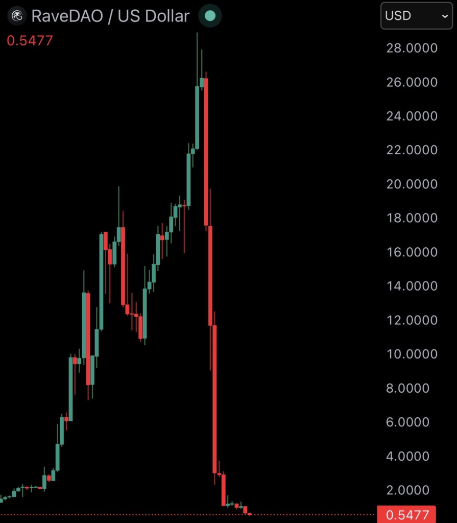 rave price 895x1024 - $RAVE Went Up 11,000%. Then ZachXBT Started Reading the On-Chain Data