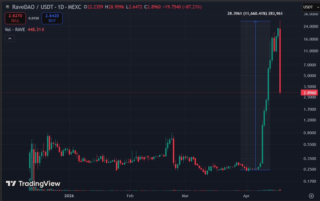 rave usd - $RAVE Went Up 11,000%. Then ZachXBT Started Reading the On-Chain Data