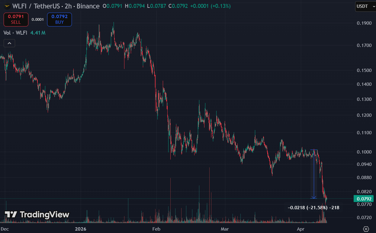 WLFI Posted a Thread to Kill the FUD. Read It Again More Carefully wlfi price april11 - WLFI Posted a Thread to Kill the FUD. Read It Again More Carefully