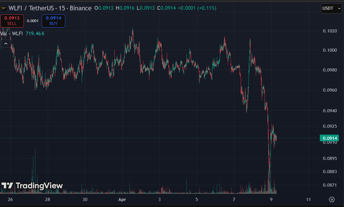 Trump's Crypto Project That Borrowed From Itself Now Has a Sanctions Problem Too wlfi price - Trump's Crypto Project That Borrowed From Itself Now Has a Sanctions Problem Too