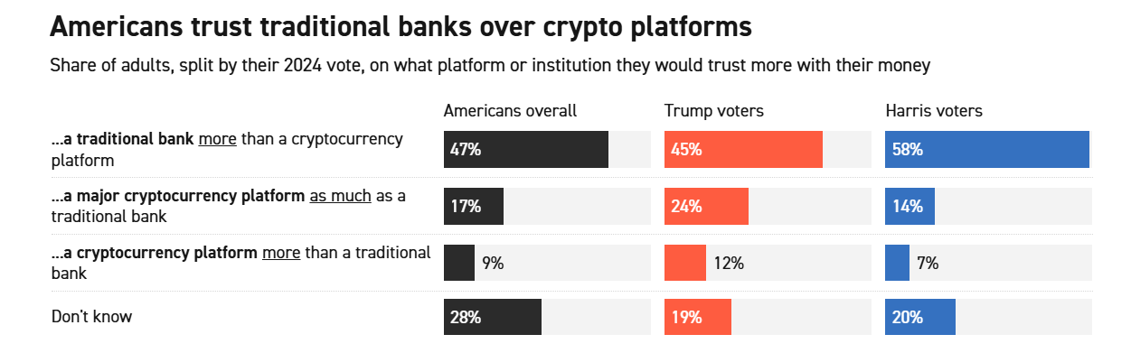 Americans trust banks over crypto platforms - Crypto Lost You Money. AI Took Your Job. Now They Are Spending $103 Million to Pick Your Congressman