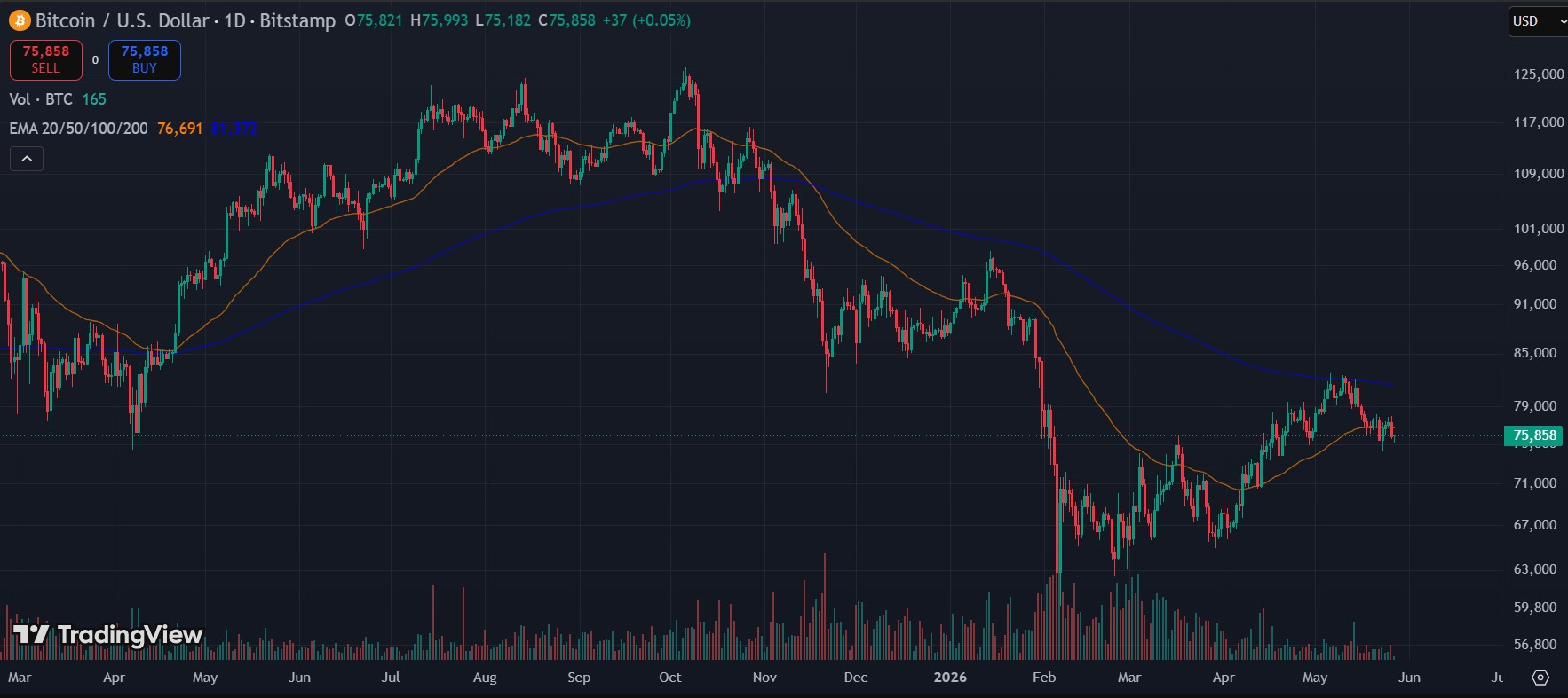 What Is a Bitcoin Golden Cross and What Does It Mean for Price BTC EMA200 EMA50 - What Is a Bitcoin Golden Cross and What Does It Mean for Price