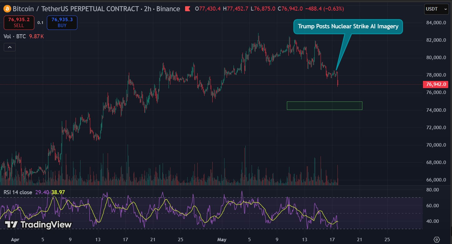 BTC down - Trump Posts Nuclear Strike Imagery and Schedules Situation Room Meeting: Bitcoin Is at $77,000