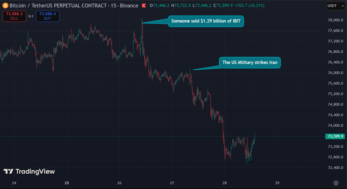 Someone Sold $1.29 Billion in BlackRock's Bitcoin ETF the Day Before US Strikes on Iran BTC us iran 1 - Someone Sold $1.29 Billion in BlackRock's Bitcoin ETF the Day Before US Strikes on Iran