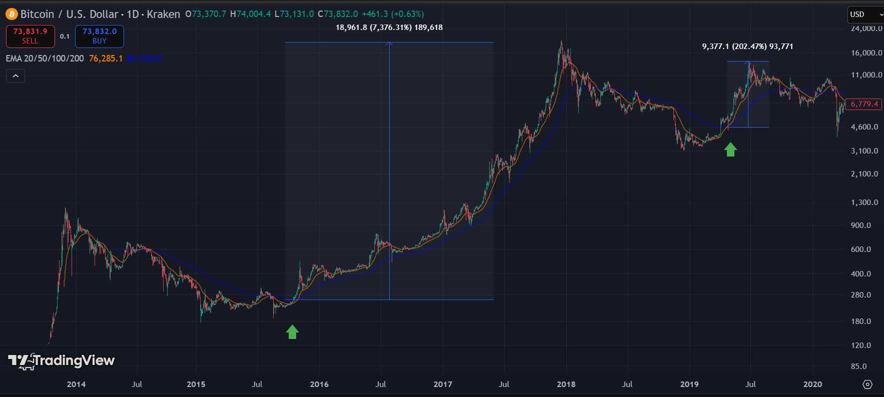 What Is a Bitcoin Golden Cross and What Does It Mean for Price Bitcoin Golden cross 1 - What Is a Bitcoin Golden Cross and What Does It Mean for Price