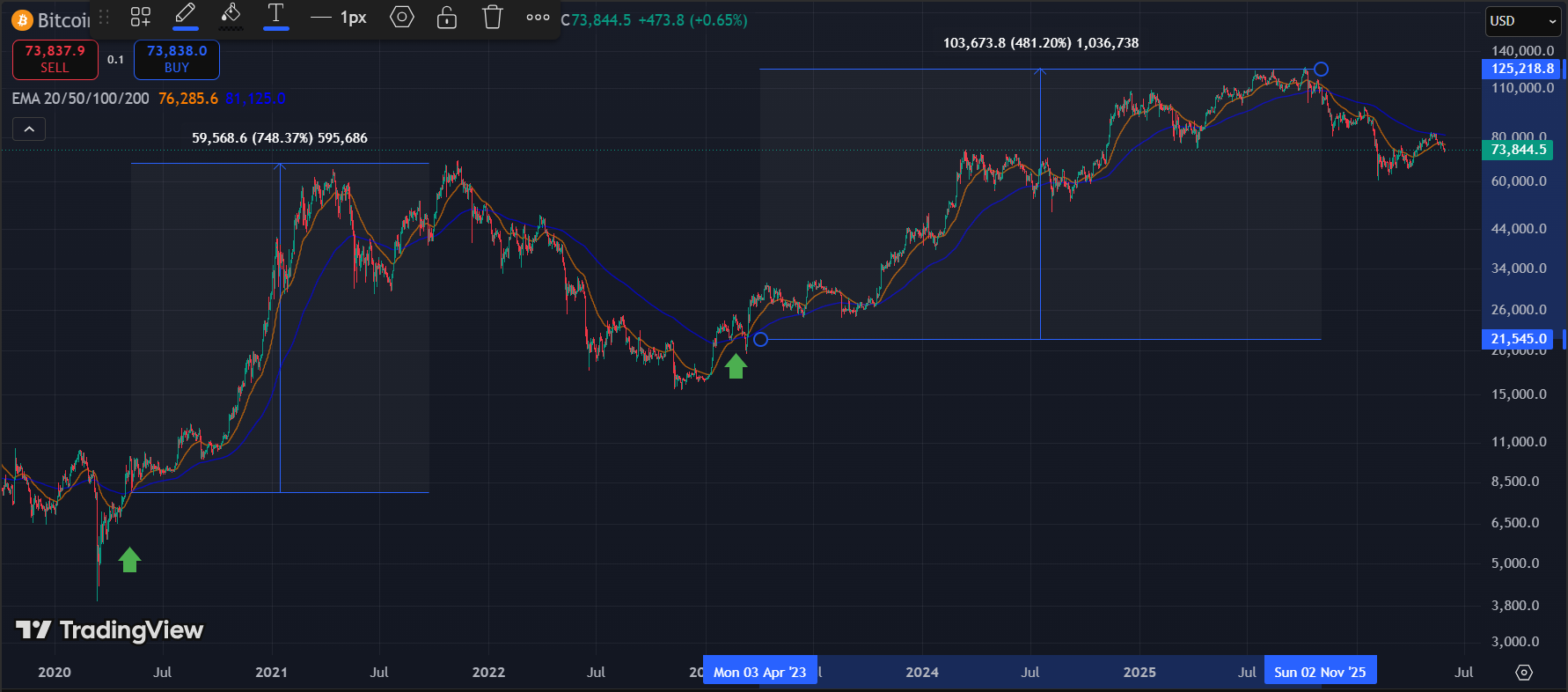 What Is a Bitcoin Golden Cross and What Does It Mean for Price Bitcoin Goldencross 2 - What Is a Bitcoin Golden Cross and What Does It Mean for Price