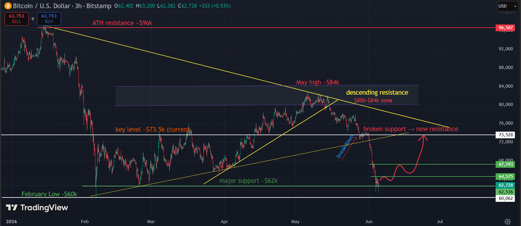 Bitcoin analysis 1 - Why Is the Crypto Market Down Today - Bitcoin Hits $61,000 and $1.16 Billion in Longs Get Wiped