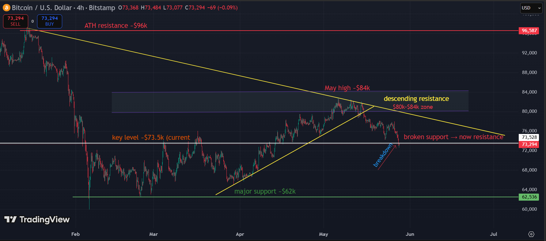 Bitcoin analysis - Bitcoin Is at $73,500 and the Chart Says Sellers Are Still in Control