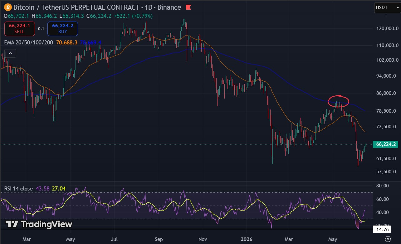 Bitcoin Golden Cross Back in Play Amid Iran Deal Reopening Btc price - Bitcoin Golden Cross Back in Play Amid Iran Deal Reopening