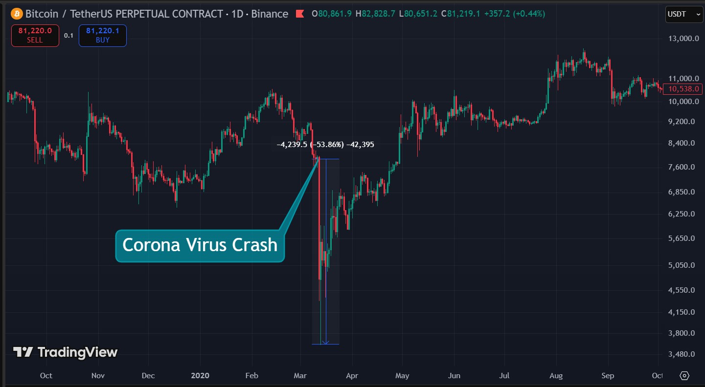 Corona Virus Bitcoin crash - What Does Bitcoin Do When a Pandemic Scare Hits Markets Before Anyone Knows How Bad It Is?